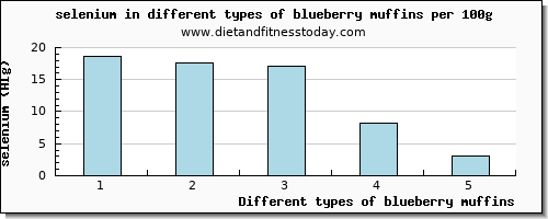 blueberry muffins selenium per 100g